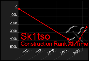 Total Graph of Sk1tso