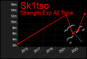 Total Graph of Sk1tso