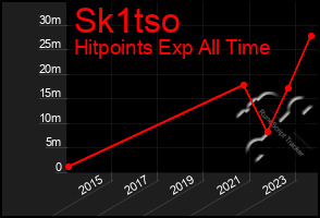 Total Graph of Sk1tso