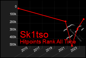 Total Graph of Sk1tso