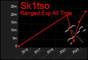 Total Graph of Sk1tso