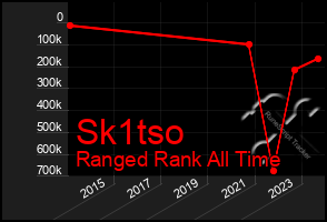 Total Graph of Sk1tso