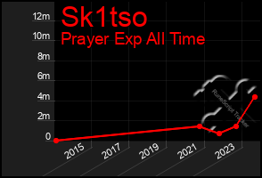 Total Graph of Sk1tso