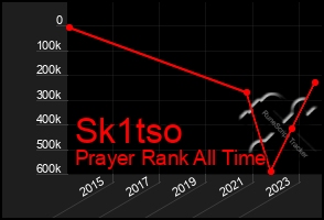 Total Graph of Sk1tso