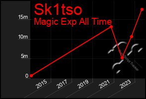 Total Graph of Sk1tso