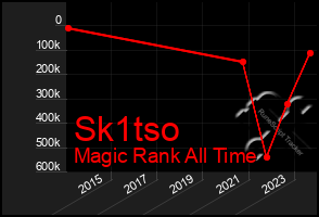 Total Graph of Sk1tso