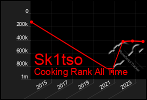 Total Graph of Sk1tso