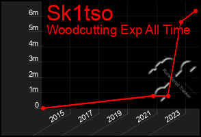 Total Graph of Sk1tso