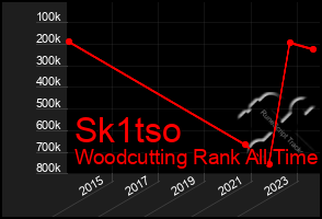 Total Graph of Sk1tso