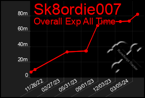 Total Graph of Sk8ordie007