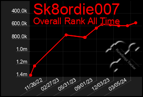 Total Graph of Sk8ordie007