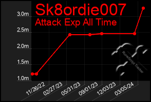 Total Graph of Sk8ordie007