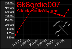 Total Graph of Sk8ordie007