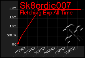 Total Graph of Sk8ordie007