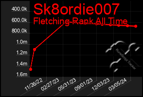 Total Graph of Sk8ordie007