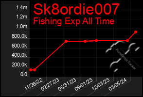 Total Graph of Sk8ordie007