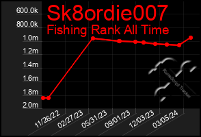 Total Graph of Sk8ordie007