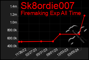 Total Graph of Sk8ordie007