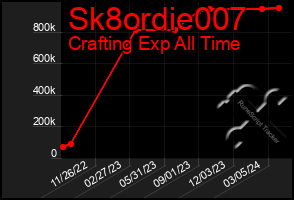 Total Graph of Sk8ordie007