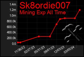 Total Graph of Sk8ordie007