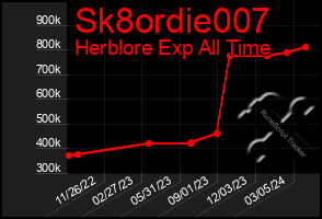 Total Graph of Sk8ordie007