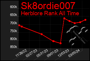 Total Graph of Sk8ordie007