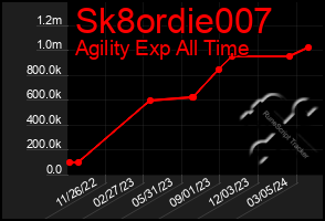 Total Graph of Sk8ordie007