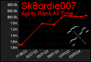 Total Graph of Sk8ordie007