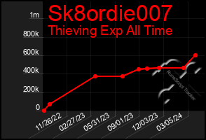 Total Graph of Sk8ordie007