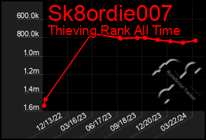 Total Graph of Sk8ordie007