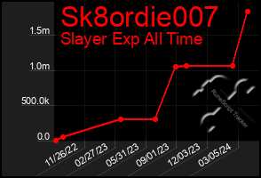 Total Graph of Sk8ordie007