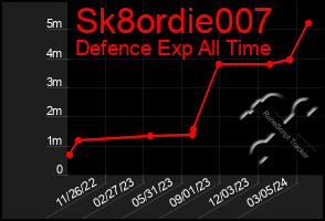 Total Graph of Sk8ordie007