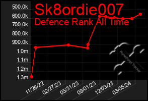 Total Graph of Sk8ordie007