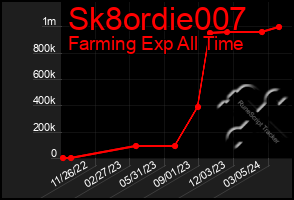 Total Graph of Sk8ordie007