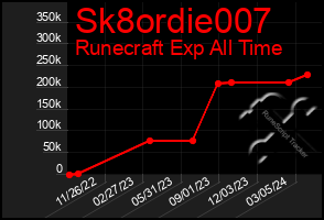 Total Graph of Sk8ordie007