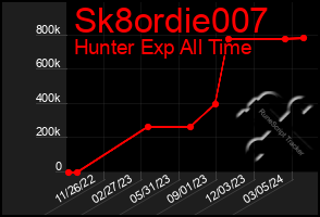 Total Graph of Sk8ordie007