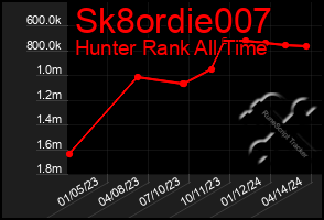 Total Graph of Sk8ordie007