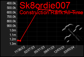 Total Graph of Sk8ordie007