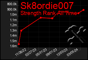 Total Graph of Sk8ordie007