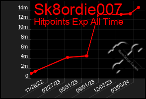 Total Graph of Sk8ordie007