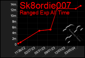 Total Graph of Sk8ordie007