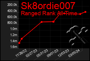 Total Graph of Sk8ordie007