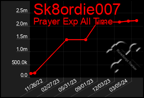 Total Graph of Sk8ordie007