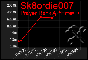 Total Graph of Sk8ordie007