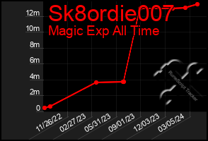 Total Graph of Sk8ordie007