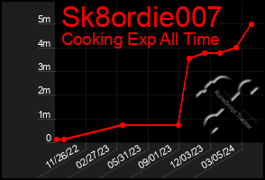 Total Graph of Sk8ordie007