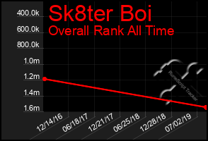 Total Graph of Sk8ter Boi