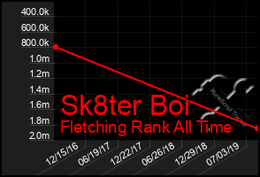 Total Graph of Sk8ter Boi