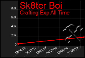 Total Graph of Sk8ter Boi