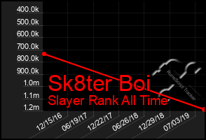 Total Graph of Sk8ter Boi